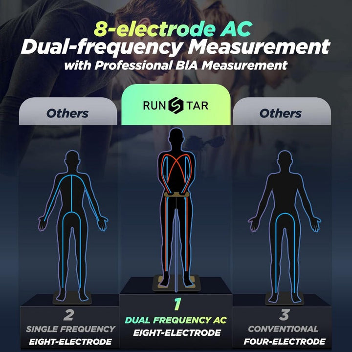 Premium Professional Smart Body Fat Scale – 8 Electrodes Body Composition Analyzer, Bioimpedance Technology, Accurate Weight 